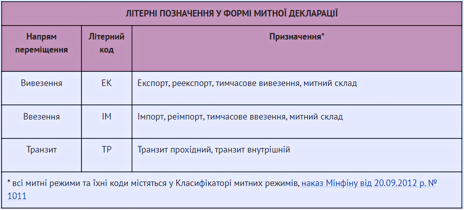 Митна декларація 